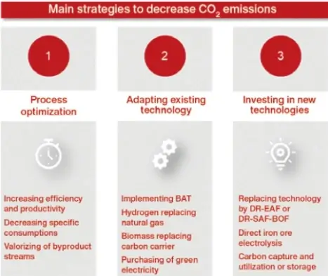 Figure 1. Three main strategies for reducing CO2 emissions from the steel industry