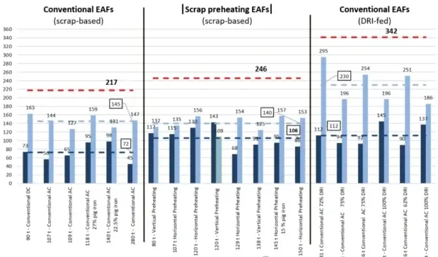 Figure 3. Dashed average of CO2 emissions from the electric arc furnace industry worldwide