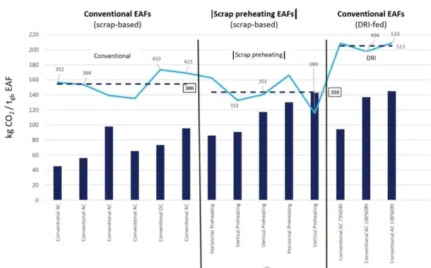 Figure 4. Comparison of Electric Arc Furnace Power Consumption and CO2 Emissions Worldwide Scope 1