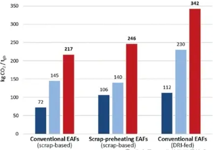 Figure 5. Overview of CO2 emissions from different electric furnace technologies